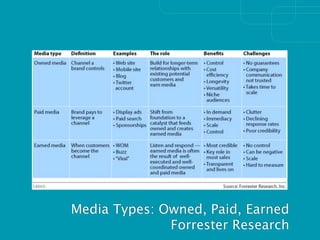 Media Types: Owned, Paid, Earned
              Forrester Research
 
