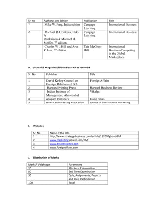 Sr. no

Author/s and Edition

Publication

Title

1

Mike W. Peng, India edition

International Business

2

Michael R. Czinkota, Ilkka
A
Ronkainen & Michael H.
Moffet, 7th edition.
Charles W L Hill and Arun
K Jain, 6th edition.

Cengage
Learning
Cengage
Learning
Tata McGrawHill

International
Business-Competing
in the Global
Marketplace

3

International Business

H. Journals/ Magazines/ Periodicals to be referred
Sr. No

Publisher

Title

1

David Kellog-Council on
Foreign Relations - USA
Harvard Printing Press
Indian Institute of
Management, Ahmedabad

Foreign Affairs

Anupam Publishers
American Marketing Association

Eximp Times
Journal of International Marketing

2
3
4
5

I.

Websites
Sr. No.
1
2
3
4

J.

Name of the URL
http://www.strategy-business.com/article/11209?gko=dc8bf
www.marketing power.com/JIM
www.businessweek.com
www.foreignaffairs.com

Distribution of Marks

Marks/ Weightage
20
50
30
100

Harvard Business Review
Vikalpa

Parameters
Mid term Examination
End Term Examination
Quiz, Assignments, Projects
and Class Participation
Total

 