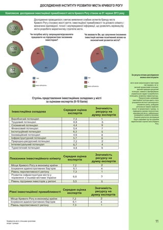 ДОСЛІДЖЕННЯ ІНСТИТУТУ РОЗВИТКУ МІСТА КРИВОГО РОГУ
Комплексне дослідження інвестиційної привабливості міста Кривого Рогу станом на 01 червня 2013 року

1030

Дослідження проводилося з метою виявлення слабких аспектів бренду міста
Кривого Рогу стосовно якості життя, інвестиційної привабливості та ділового клімату і
визначенні відповідної, точної і неупередженої інформації, що дозволить керівництву
міста розробити маркетингову стратегію міста.

осіб

Чи потрібно місту запрошувати/дозволяти
працювати на підприємствах іноземним
інвесторам?

150

Чи вважаєте Ви, що залучення іноземних
інвестицій матиме позитивний вплив на
економічний розвиток міста?

6%
6%

осіб

6%
6%

29%

25%

23%

23%

65%

32

69%

особи

За результатами дослідження
можна констатувати:

так

так
ні

ні

важко відповісти

важко відповісти

Ступінь представлення інвестиційних складових у місті
за оцінками експертів (0-10 балів)
Інвестиційна складова
Виробничий потенціал
Трудовий потенціал
Споживчий потенціал
Фінансовий потенціал
Інституційний потенціал
Інноваційний потенціал
Інфраструктурний потенціал
Природно-ресурсний потенціал
Інтелектуальний потенціал
Туристичний потенціал

Показники інвестиційного клімату
Місце Кривого Рогу в економіці країни
Існування адміністративних бар’єрів
Рівень перспективності регіону
Розвиток інфраструктури міста у
порівнянні з іншими містами України
Рівень підтримки інвесторів у регіоні

Середня оцінка
експертів
7,3
6,8
4,4
5,4
6,3
4,9
5,7
7,2
6,7
4,4

Середня оцінка
експертів

Комфортне місто спільними зусиллями
влади і громади

1
3
9
7
5
8
6
2
4
9

Значимість
ресурсу на
думку експертів

7,2
6,1
7,3

2
4
1

6,6

3

5,5

5

Середня оцінка
Рівні інвестиційної привабливості
експертів
Місце Кривого Рогу в економіці країни
Існування адміністративних бар’єрів
Рівень перспективності регіону

Значимість
ресурсу на
думку експертів

місто може запропонувати інвесторам
такі переваги, як то:
високий промисловий потенціал;
високий природно-ресурсний
потенціал, наявність кваліфікованих
управлінських кадрів та виробничого
потенціалу; розвинену інфраструктуру.
Пріоритетними напрямами
інвестиційної політики мають стати
розширення місткості регіонального
споживчого ринку, розбудова
регіональної мережі сервісних
послуг та промислового туризму, та
підвищення науково-технологічних
можливостей міста у забезпеченні
інноваційного розвитку економіки.
Означені результати дослідження
будуть враховані під час розробки
маркетингової стратегії міста Кривого
Рогу.

7,2
6,1
7,3

Значимість
ресурсу на
думку експертів
2
4
1

11

 
