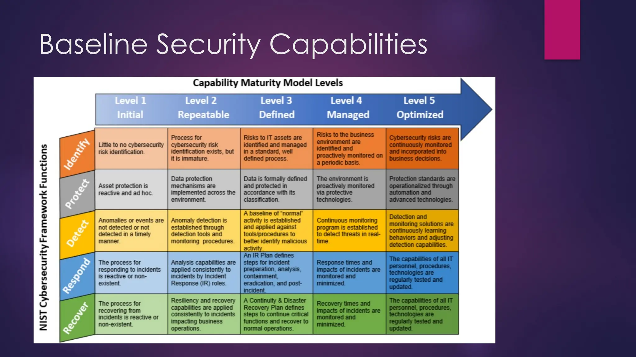 Baseline Security Capabilities
 