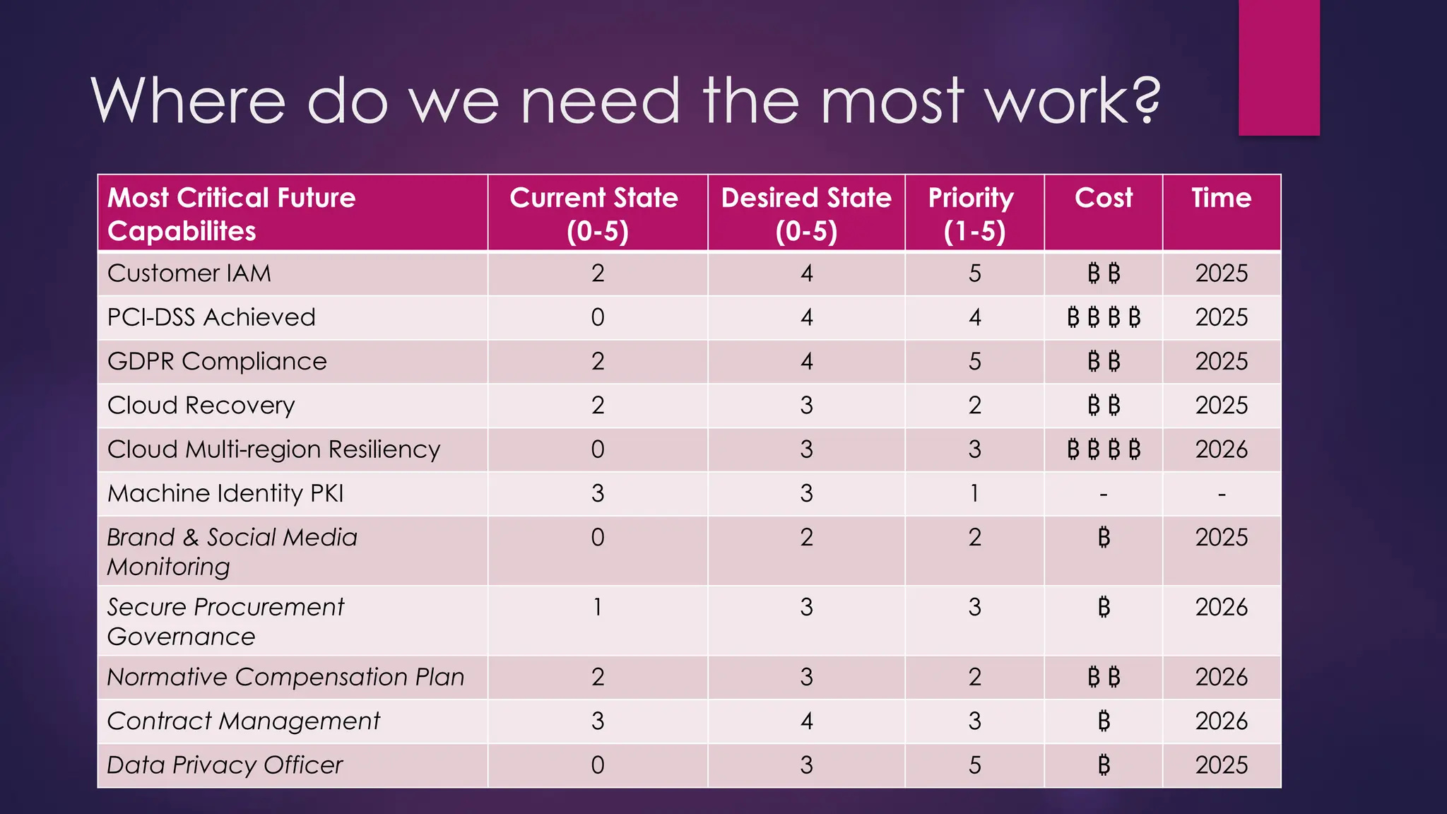 Where do we need the most work?
Most Critical Future
Capabilites
Current State
(0-5)
Desired State
(0-5)
Priority
(1-5)
Cost Time
Customer IAM 2 4 5 ₿ ₿ 2025
PCI-DSS Achieved 0 4 4 ₿ ₿ ₿ ₿ 2025
GDPR Compliance 2 4 5 ₿ ₿ 2025
Cloud Recovery 2 3 2 ₿ ₿ 2025
Cloud Multi-region Resiliency 0 3 3 ₿ ₿ ₿ ₿ 2026
Machine Identity PKI 3 3 1 - -
Brand & Social Media
Monitoring
0 2 2 ₿ 2025
Secure Procurement
Governance
1 3 3 ₿ 2026
Normative Compensation Plan 2 3 2 ₿ ₿ 2026
Contract Management 3 4 3 ₿ 2026
Data Privacy Officer 0 3 5 ₿ 2025
 