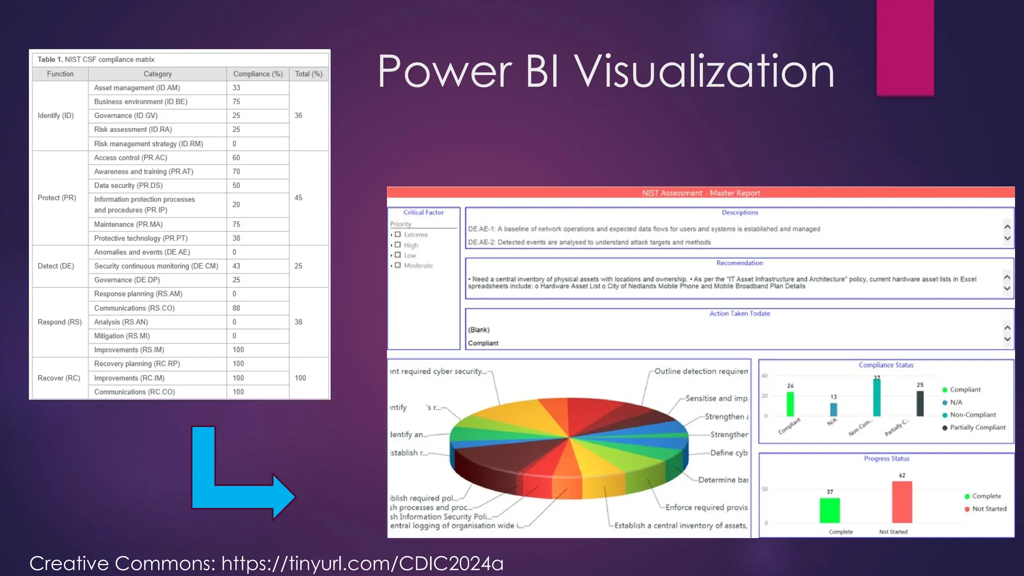 Power BI Visualization
Creative Commons: https://tinyurl.com/CDIC2024a
 