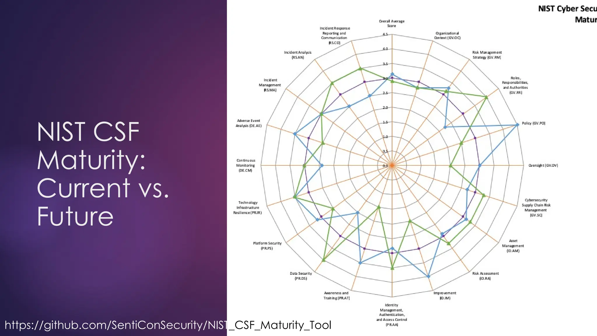 NIST CSF
Maturity:
Current vs.
Future
https://github.com/SentiConSecurity/NIST_CSF_Maturity_Tool
 