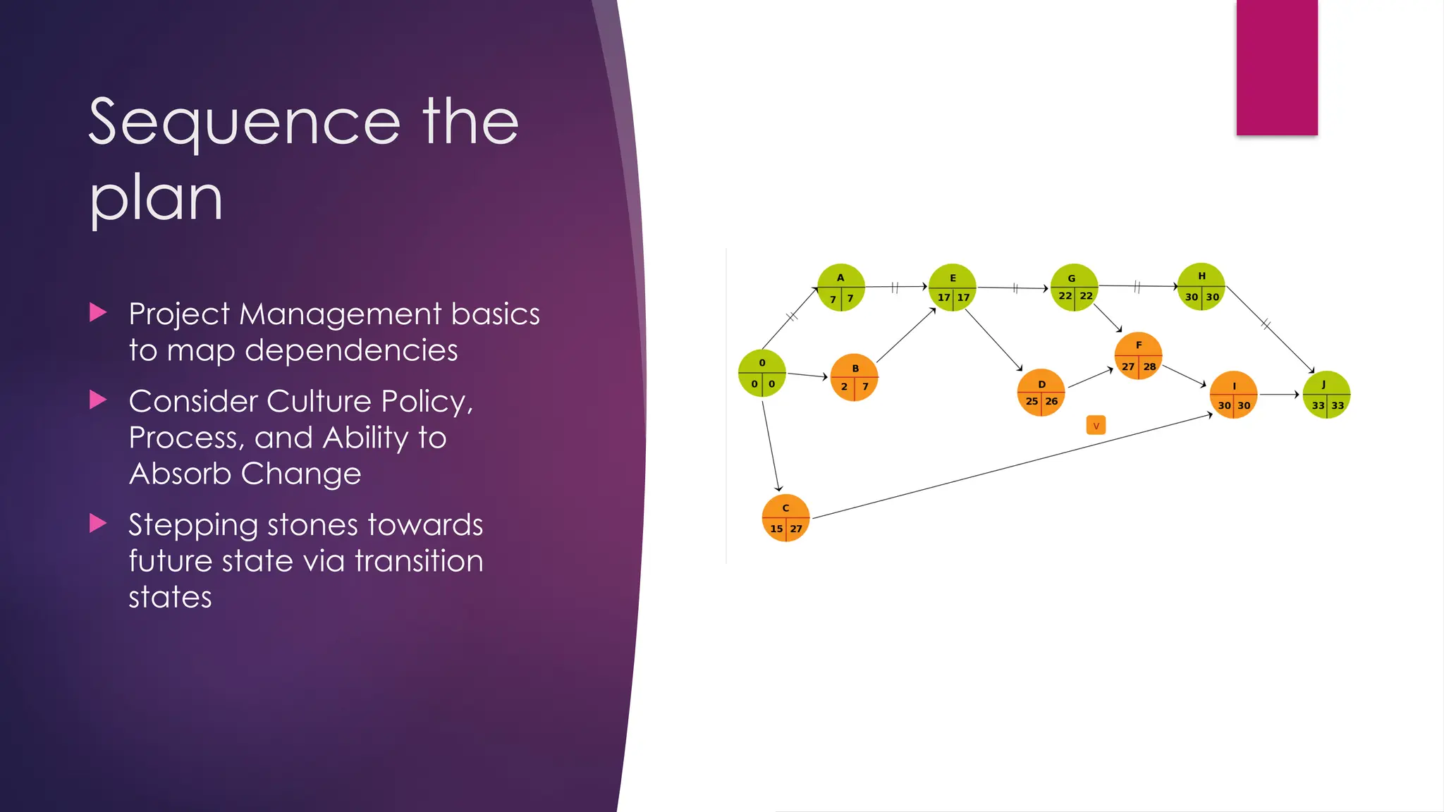 Sequence the
plan
 Project Management basics
to map dependencies
 Consider Culture Policy,
Process, and Ability to
Absorb Change
 Stepping stones towards
future state via transition
states
 