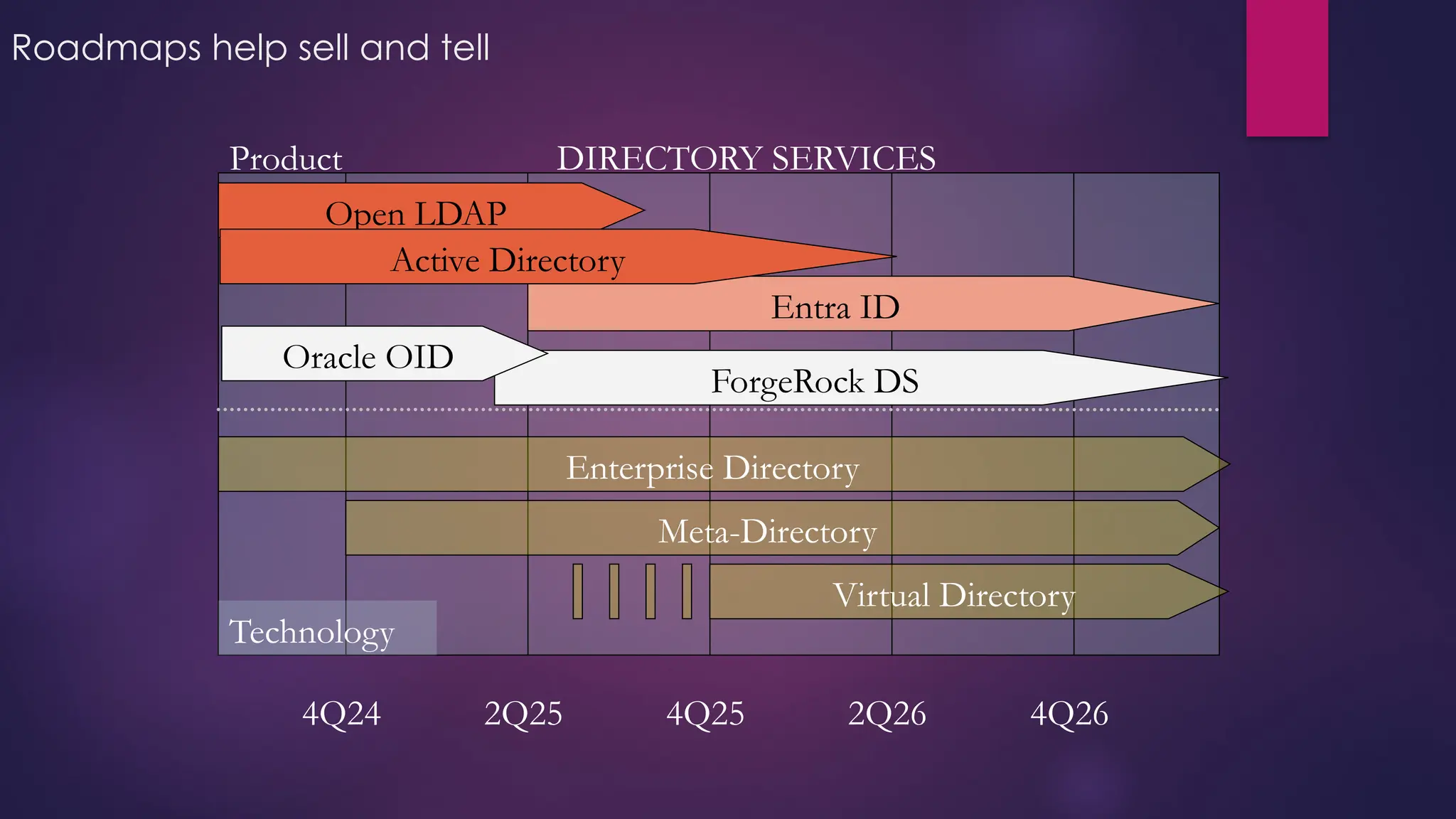 Roadmaps help sell and tell
4Q24 2Q25 4Q25 2Q26 4Q26
Open LDAP
Enterprise Directory
Meta-Directory
Virtual Directory
ForgeRock DS
Product DIRECTORY SERVICES
Technology
Entra ID
Active Directory
Oracle OID
 
