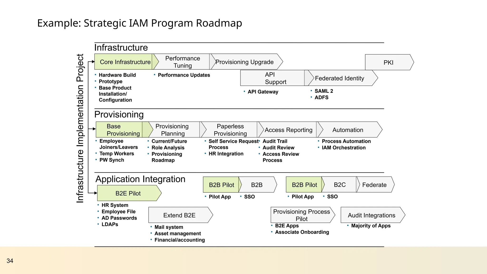 Example: Strategic IAM Program Roadmap
34
Infrastructure
Application Integration
Provisioning
Automation
Access Reporting
Paperless
Provisioning
Provisioning
Planning
• Current/Future
• Role Analysis
• Provisioning
Roadmap
• Audit Trail
• Audit Review
• Access Review
Process
• Process Automation
• IAM Orchestration
Provisioning Upgrade
Performance
Tuning
Core Infrastructure
• Hardware Build
• Prototype
• Base Product
Installation/
Configuration
• Performance Updates
Base
Provisioning
• Employee
Joiners/Leavers
• Temp Workers
• PW Synch
Infrastructure
Implementation
Project
• Self Service Request
Process
• HR Integration
B2B
B2B Pilot
Extend B2E
B2E Pilot
• HR System
• Employee File
• AD Passwords
• LDAPs • Mail system
• Asset management
• Financial/accounting
• Pilot App • SSO
Audit Integrations
Provisioning Process
Pilot
• B2E Apps
• Associate Onboarding
• Majority of Apps
• Pilot App • SSO
Federate
Federated Identity
API
Support
PKI
• API Gateway
B2C
B2B Pilot
• SAML 2
• ADFS
 