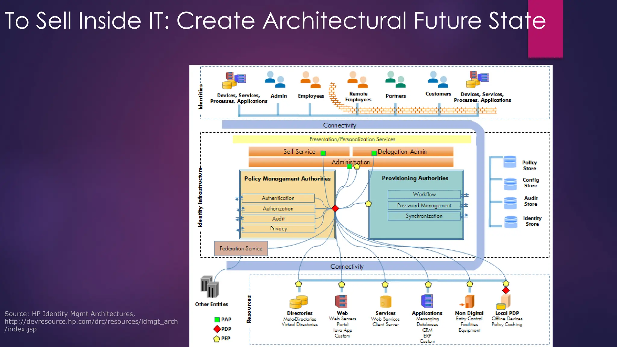 Source: HP Identity Mgmt Architectures,
http://devresource.hp.com/drc/resources/idmgt_arch
/index.jsp
To Sell Inside IT: Create Architectural Future State
 