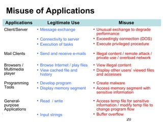 Misuse of Applications
Applications            Legitimate Use                            Misuse
Client/Server      Message exchange              Unusual exchange to degrade
                                                   performance
                 Connectivity to server          Exceedingly connection (DOS)
                 Execution of tasks              Execute privileged procedure


Mail Clients       Send and receive e-mails        Illegal content / remote attack /
                                                     private use / overload network
Browsers /       Browse Internet / play files    View illegal content
Multimedia       View cached file and            Display other users’ viewed files
player            history                          and accesses

Programming      Develop program                 Create malware
Tools            Display memory segment          Access memory segment with
                                                   sensitive information

General-           Read / write                  Access temp file for sensitive
purpose                                            information / modify temp file to
Applications                                       change program flow
                   Input strings                 Buffer overflow
                                                                   20
 