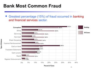 Common Fraud Risks Combating Fraud : Putting in Place an Effective Audit System to Detect ...