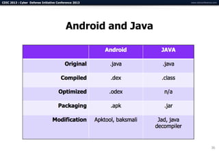 CDIC 2013 : Cyber Defense Initiative Conference 2013         www.cdicconference.com




                                          Android and Java




                                                                              36
 