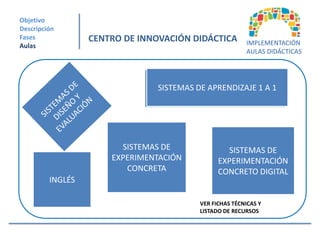 Objetivo
Descripción
Fases             CENTRO DE INNOVACIÓN DIDÁCTICA                   IMPLEMENTACIÓN
Aulas
                                                                   AULAS DIDÁCTICAS


                                    Espacio de autoformación disciplinaria con
                               dispositivos digitales que permiten profundizar en
                               elementos asociados aAPRENDIZAJE 1 A 1
                                  SISTEMAS DE la propuesta pedagógica de
                              los sistemas de experimentación y experimentar con
                                                       1a1




                        SISTEMAS DE                       SISTEMAS DE
                      EXPERIMENTACIÓN                   EXPERIMENTACIÓN
                         CONCRETA                       CONCRETO DIGITAL
         INGLÉS

                                                 VER FICHAS TÉCNICAS Y
                                                 LISTADO DE RECURSOS
 