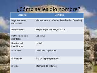 ¿Cómo se les dio nombre?
       Aspecto                          Ejemplos

Lugar donde se       Vindobonensis (Viena), Dresdensis ( Dresden).
encontraba

Del poseedor         Borgia, Fejérváry Mayer, Cospi.

Institución que lo   Vaticanus
guardaba
Nombre del           Nuttall
investigador
El soporte           Lienzo de Tlapiltepec


El formato           Tira de la peregrinación


El tema              Matricula de tributos
 