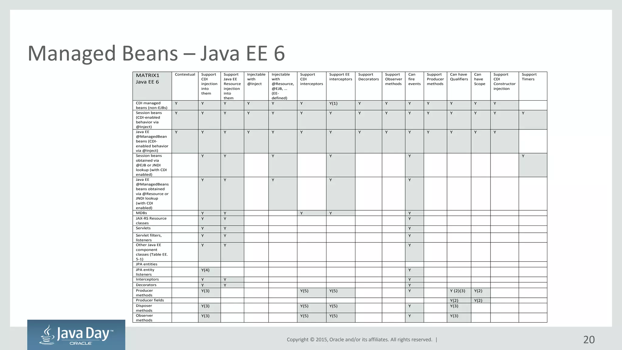 Copyright © 2015, Oracle and/or its affiliates. All rights reserved. |
Managed Beans – Java EE 6
20
MATRIX1
Java EE 6
Contextual Support
CDI
injection
into
them
Support
Java EE
Resource
injection
into
them
Injectable
with
@Inject
Injectable
with
@Resource,
@EJB, …
(EE-
defined)
Support
CDI
interceptors
Support EE
interceptors
Support
Decorators
Support
Observer
methods
Can
fire
events
Support
Producer
methods
Can have
Qualifiers
Can
have
Scope
Support
CDI
Constructor
injection
Support
Timers
CDI managed
beans (non-EJBs)
Y Y Y Y Y Y Y(1) Y Y Y Y Y Y Y
Session beans
(CDI-enabled
behavior via
@Inject)
Y Y Y Y Y Y Y Y Y Y Y Y Y Y Y
Java EE
@ManagedBean
beans (CDI-
enabled behavior
via @Inject)
Y Y Y Y Y Y Y Y Y Y Y Y Y Y
Session beans
obtained via
@EJB or JNDI
lookup (with CDI
enabled)
Y Y Y Y Y Y
Java EE
@ManagedBeans
beans obtained
via @Resource or
JNDI lookup
(with CDI
enabled)
Y Y Y Y Y
MDBs Y Y Y Y Y
JAX-RS Resource
classes
Y Y Y
Servlets Y Y Y
Servlet filters,
listeners
Y Y Y
Other Java EE
component
classes (Table EE.
5-1)
Y Y Y
JPA entities
JPA entity
listeners
Y(4) Y
Interceptors Y Y Y
Decorators Y Y Y
Producer
methods
Y(3) Y(5) Y(5) Y Y (2)(3) Y(2)
Producer fields Y(2) Y(2)
Disposer
methods
Y(3) Y(5) Y(5) Y Y(3)
Observer
methods
Y(3) Y(5) Y(5) Y Y(3)
 