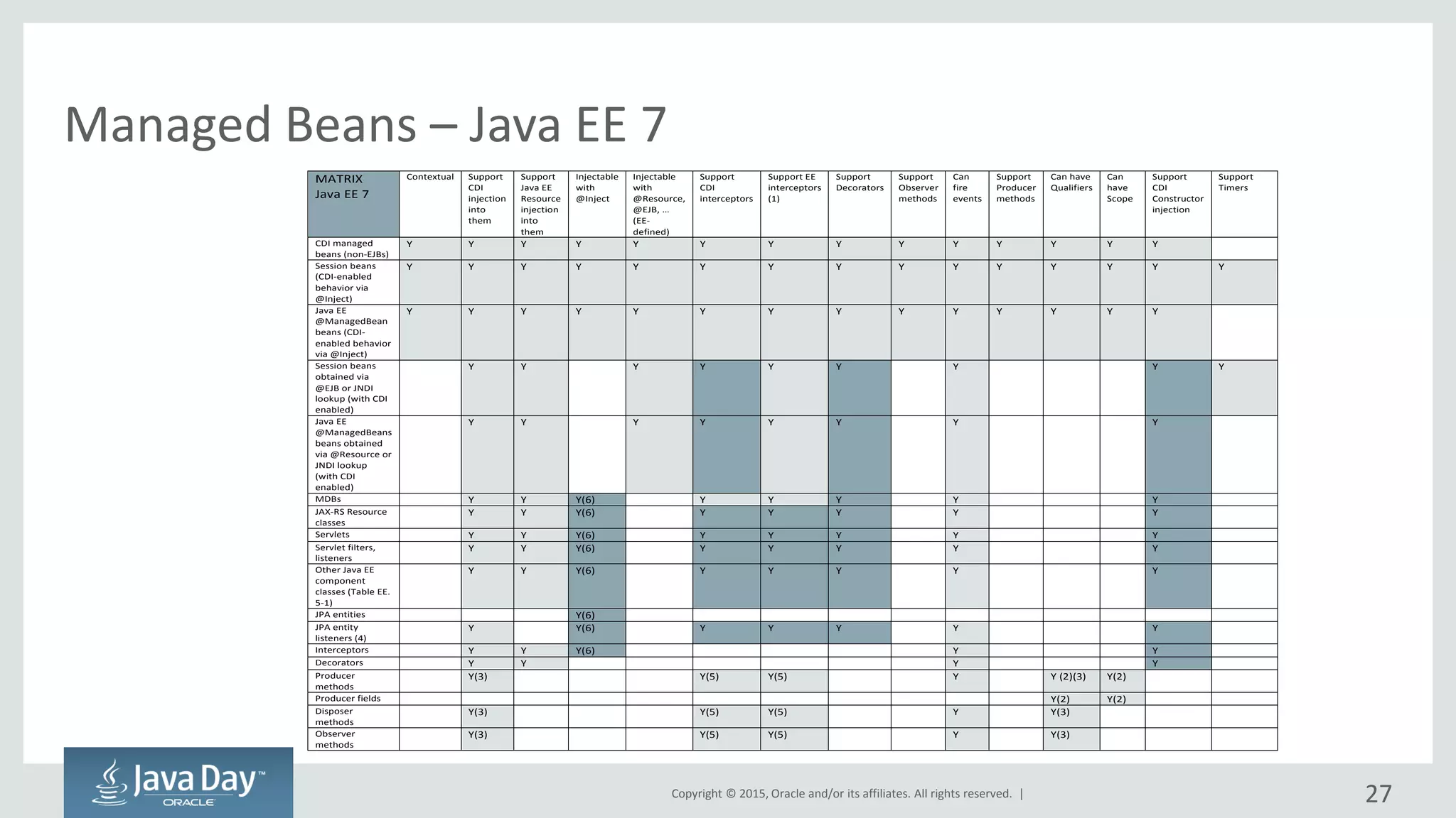 Copyright © 2015, Oracle and/or its affiliates. All rights reserved. |
Managed Beans – Java EE 7
27
MATRIX
Java EE 7
Contextual Support
CDI
injection
into
them
Support
Java EE
Resource
injection
into
them
Injectable
with
@Inject
Injectable
with
@Resource,
@EJB, …
(EE-
defined)
Support
CDI
interceptors
Support EE
interceptors
(1)
Support
Decorators
Support
Observer
methods
Can
fire
events
Support
Producer
methods
Can have
Qualifiers
Can
have
Scope
Support
CDI
Constructor
injection
Support
Timers
CDI managed
beans (non-EJBs)
Y Y Y Y Y Y Y Y Y Y Y Y Y Y
Session beans
(CDI-enabled
behavior via
@Inject)
Y Y Y Y Y Y Y Y Y Y Y Y Y Y Y
Java EE
@ManagedBean
beans (CDI-
enabled behavior
via @Inject)
Y Y Y Y Y Y Y Y Y Y Y Y Y Y
Session beans
obtained via
@EJB or JNDI
lookup (with CDI
enabled)
Y Y Y Y Y Y Y Y Y
Java EE
@ManagedBeans
beans obtained
via @Resource or
JNDI lookup
(with CDI
enabled)
Y Y Y Y Y Y Y Y
MDBs Y Y Y(6) Y Y Y Y Y
JAX-RS Resource
classes
Y Y Y(6) Y Y Y Y Y
Servlets Y Y Y(6) Y Y Y Y Y
Servlet filters,
listeners
Y Y Y(6) Y Y Y Y Y
Other Java EE
component
classes (Table EE.
5-1)
Y Y Y(6) Y Y Y Y Y
JPA entities Y(6)
JPA entity
listeners (4)
Y Y(6) Y Y Y Y Y
Interceptors Y Y Y(6) Y Y
Decorators Y Y Y Y
Producer
methods
Y(3) Y(5) Y(5) Y Y (2)(3) Y(2)
Producer fields Y(2) Y(2)
Disposer
methods
Y(3) Y(5) Y(5) Y Y(3)
Observer
methods
Y(3) Y(5) Y(5) Y Y(3)
 