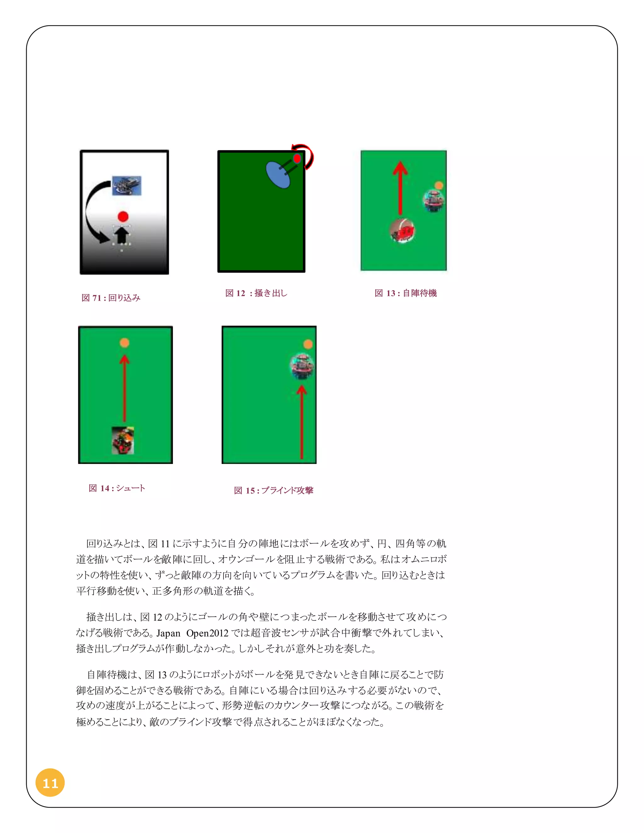 11
回り込みとは、図 11 に示すように自分の陣地にはボールを攻めず、円、四角等の軌
道を描いてボールを敵陣に回し、オウンゴールを阻止する戦術である。私はオムニロボ
ットの特性を使い、ずっと敵陣の方向を向いているプログラムを書いた。回り込むときは
平行移動を使い、正多角形の軌道を描く。
掻き出しは、図 12 のようにゴールの角や壁につまったボールを移動させて攻めにつ
なげる戦術である。Japan Open2012 では超音波センサが試合中衝撃で外れてしまい、
掻き出しプログラムが作動しなかった。しかしそれが意外と功を奏した。
自陣待機は、図 13 のようにロボットがボールを発見できないとき自陣に戻ることで防
御を固めることができる戦術である。自陣にいる場合は回り込みする必要がないので、
攻めの速度が上がることによって、形勢逆転のカウンター攻撃につながる。この戦術を
極めることにより、敵のブラインド攻撃で得点されることがほぼなくなった。
図 12 : 掻き出し
図 71 : 回り込み
図 13 : 自陣待機
図 14 : シュート 図 15 : ブラインド攻撃
 