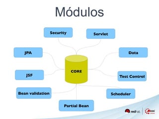 Módulos 
CORE 
Security 
JPA 
JSF 
Bean validation 
Servlet 
Partial Bean 
Data 
Test Control 
Scheduler 
 