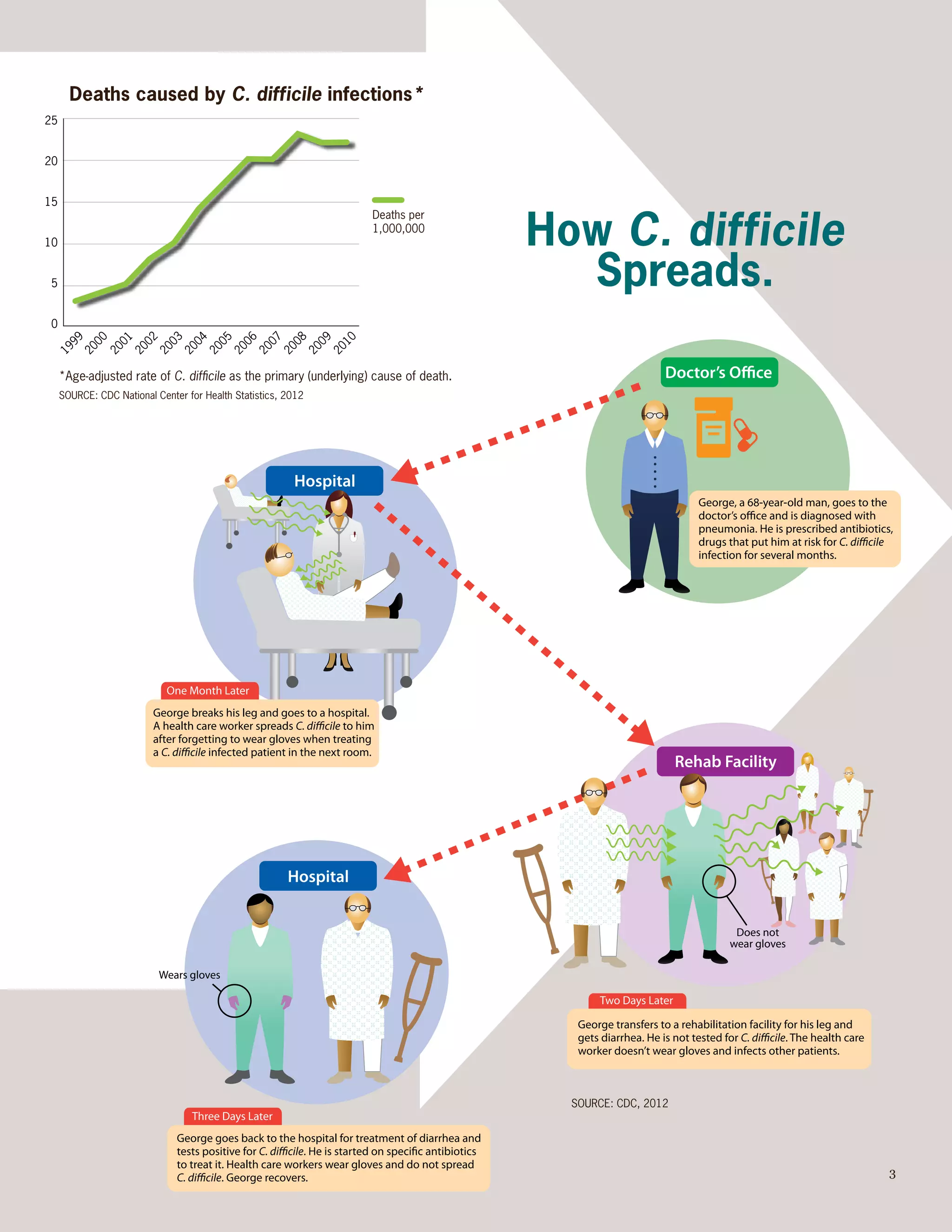 C Diff Information From the CDC | PDF
