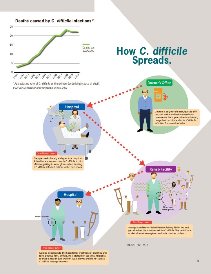 C Diff Information From the CDC