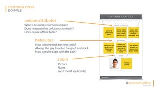 © All Rights Reserved
@JeremiahGardner
CUSTOMER ZOOM
EXAMPLE
unique attributes
part of a
distributed
team
techie: other
online collab
tools (slack,
webex, etc.)
works with
analog tools
(stickies,
sharpies, etc)
hangs out on
techcrunch,
lifehacker
reddit
setting up
meeting with
team and
trying to use
tools
has written
articles on
techcrunch
about collab
Freddie
Castle
behaviors
zoom
What’s his work environment like? 
Does he use online collaboration tools?
Does he use offline tools?
How does he look for new tools? 
Always the guy to setup hangout and slack.
How does he cope with the pain?
Picture
Name 
Job Title (if applicable)
 