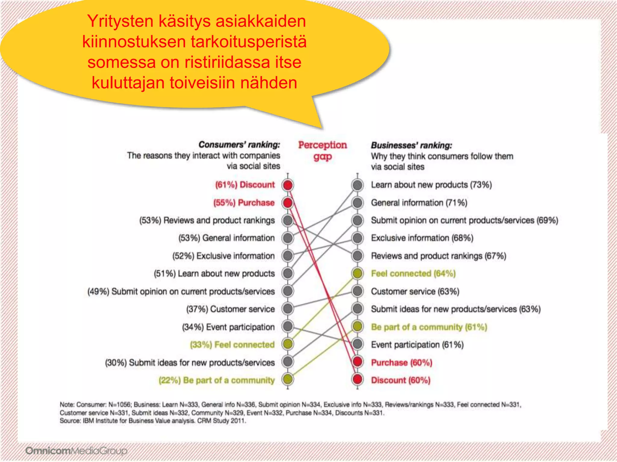 Yritysten käsitys asiakkaiden
kiinnostuksen tarkoitusperistä
somessa on ristiriidassa itse
kuluttajan toiveisiin nähden
 
