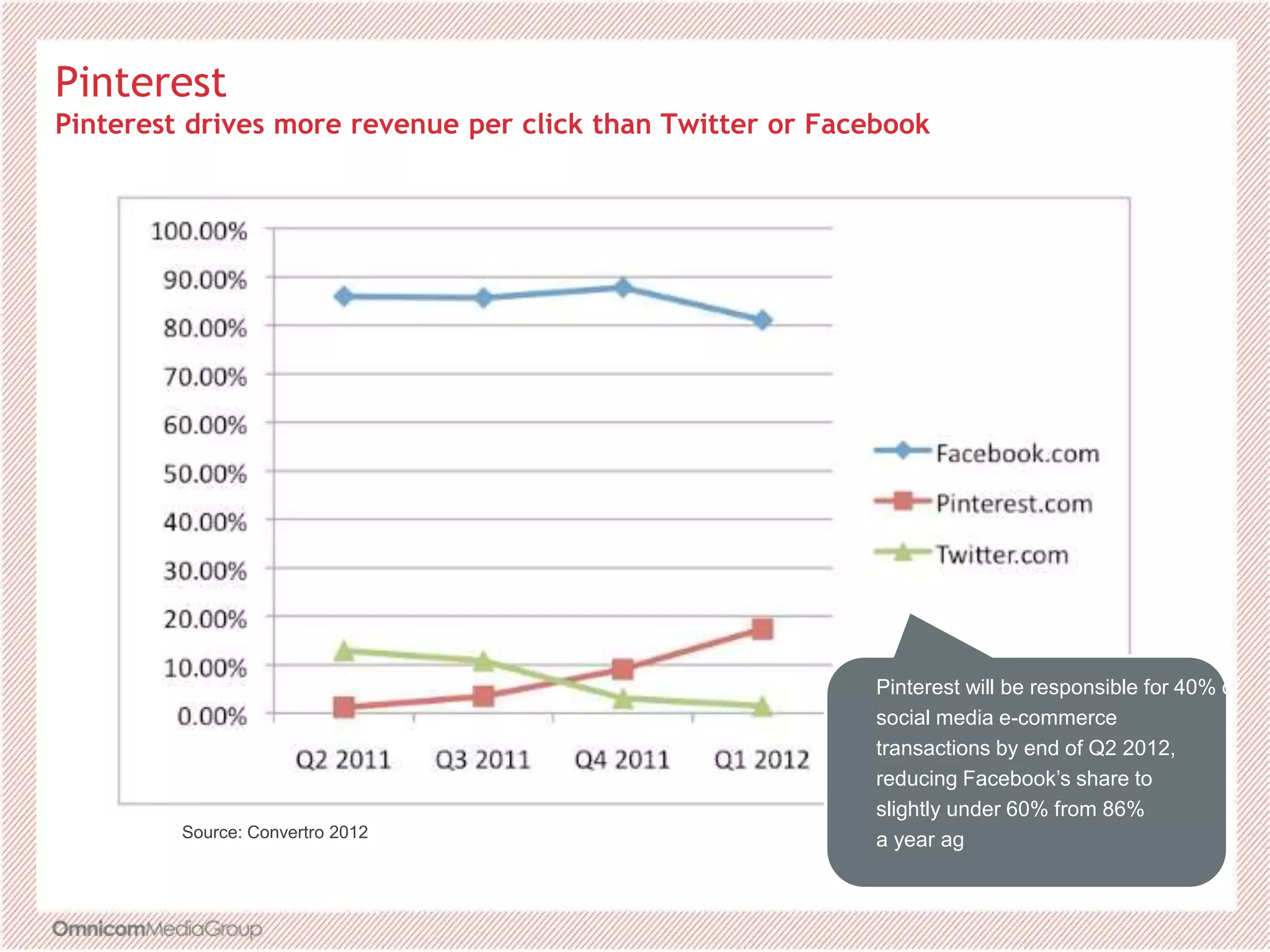Pinterest
Pinterest drives more revenue per click than Twitter or Facebook
Pinterest will be responsible for 40% of
social media e-commerce
transactions by end of Q2 2012,
reducing Facebook’s share to
slightly under 60% from 86%
a year ag
Source: Convertro 2012
 