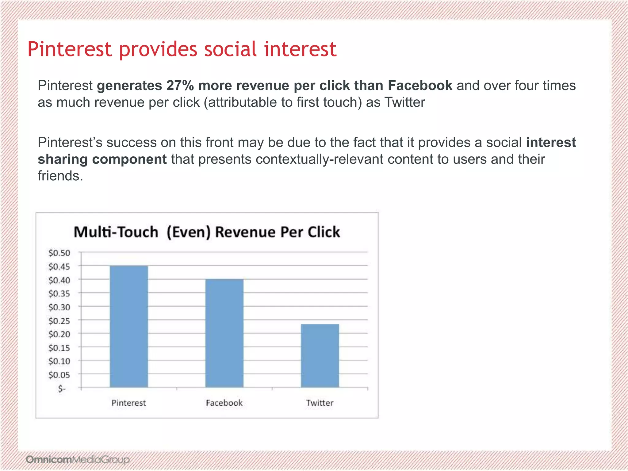 Pinterest provides social interest
Pinterest generates 27% more revenue per click than Facebook and over four times
as much revenue per click (attributable to first touch) as Twitter
Pinterest’s success on this front may be due to the fact that it provides a social interest
sharing component that presents contextually-relevant content to users and their
friends.
 