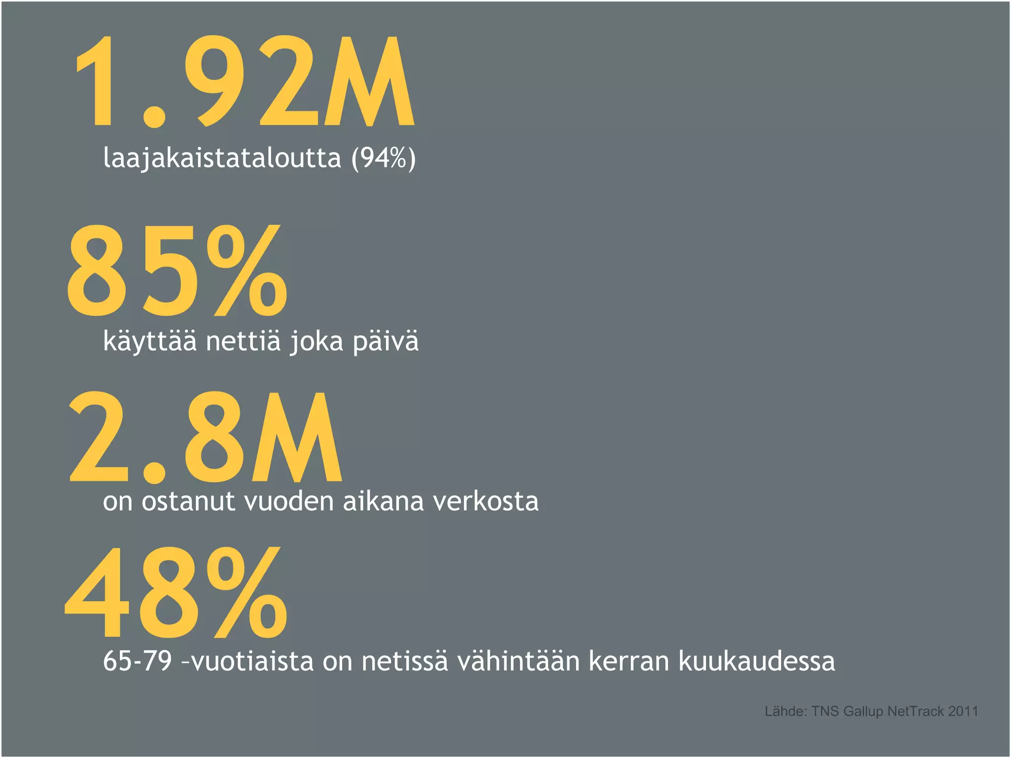 laajakaistataloutta (94%)
1.92M
Lähde: TNS Gallup NetTrack 2011
käyttää nettiä joka päivä
85%
on ostanut vuoden aikana verkosta
2.8M
65-79 –vuotiaista on netissä vähintään kerran kuukaudessa
48%
 