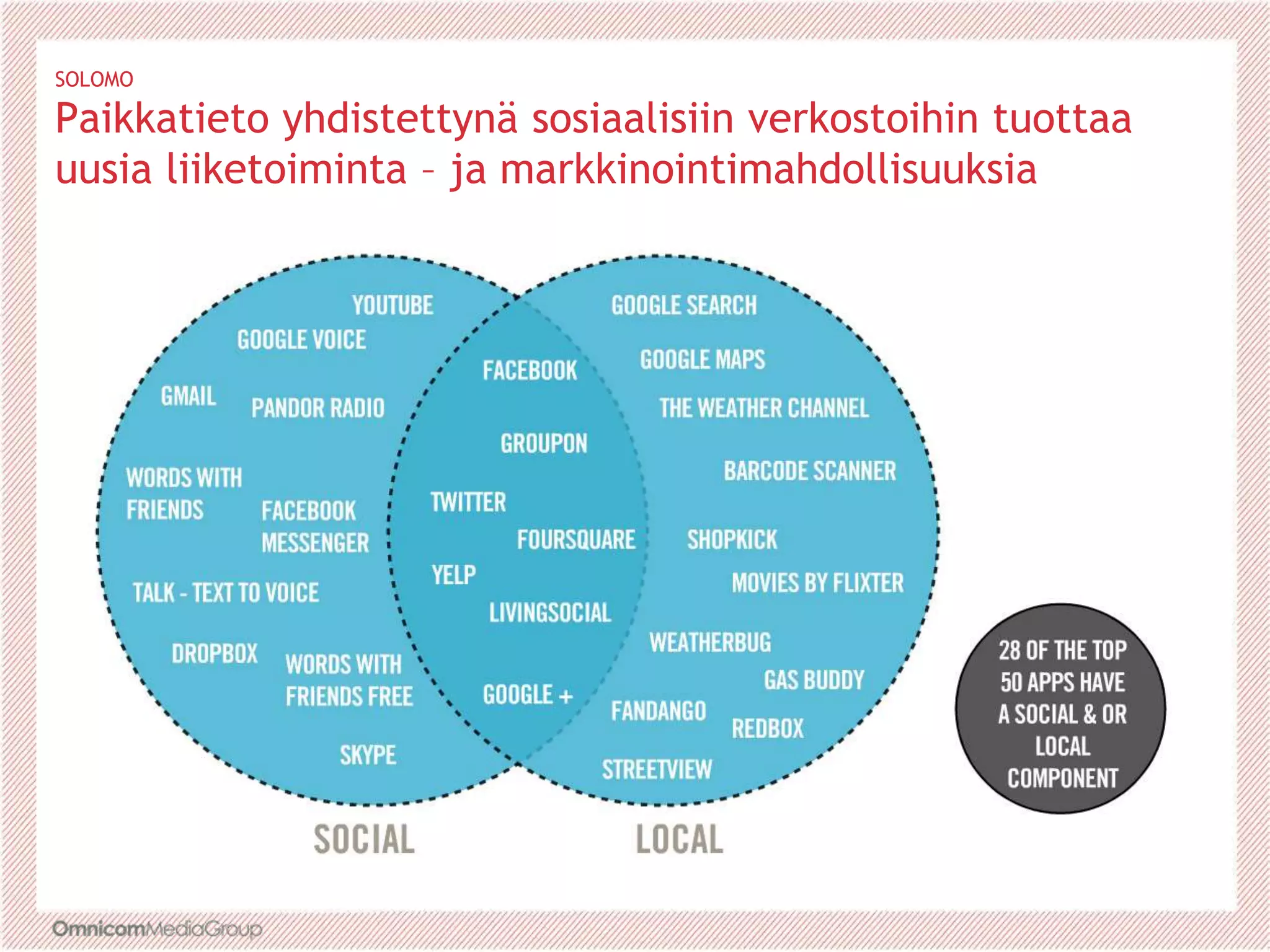 SOLOMO
Paikkatieto yhdistettynä sosiaalisiin verkostoihin tuottaa
uusia liiketoiminta – ja markkinointimahdollisuuksia
 