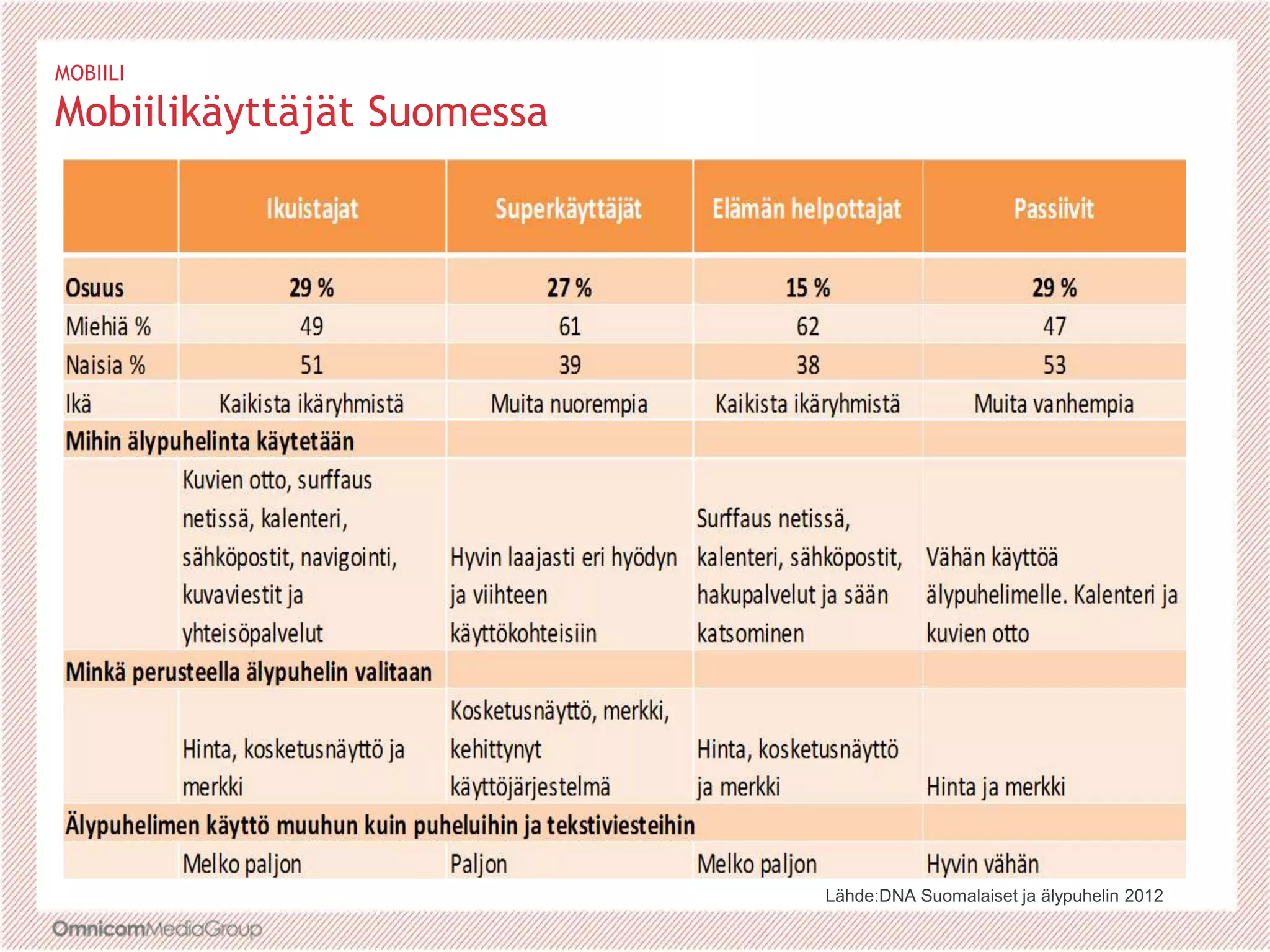 MOBIILI
Mobiilikäyttäjät Suomessa
Lähde:DNA Suomalaiset ja älypuhelin 2012
 