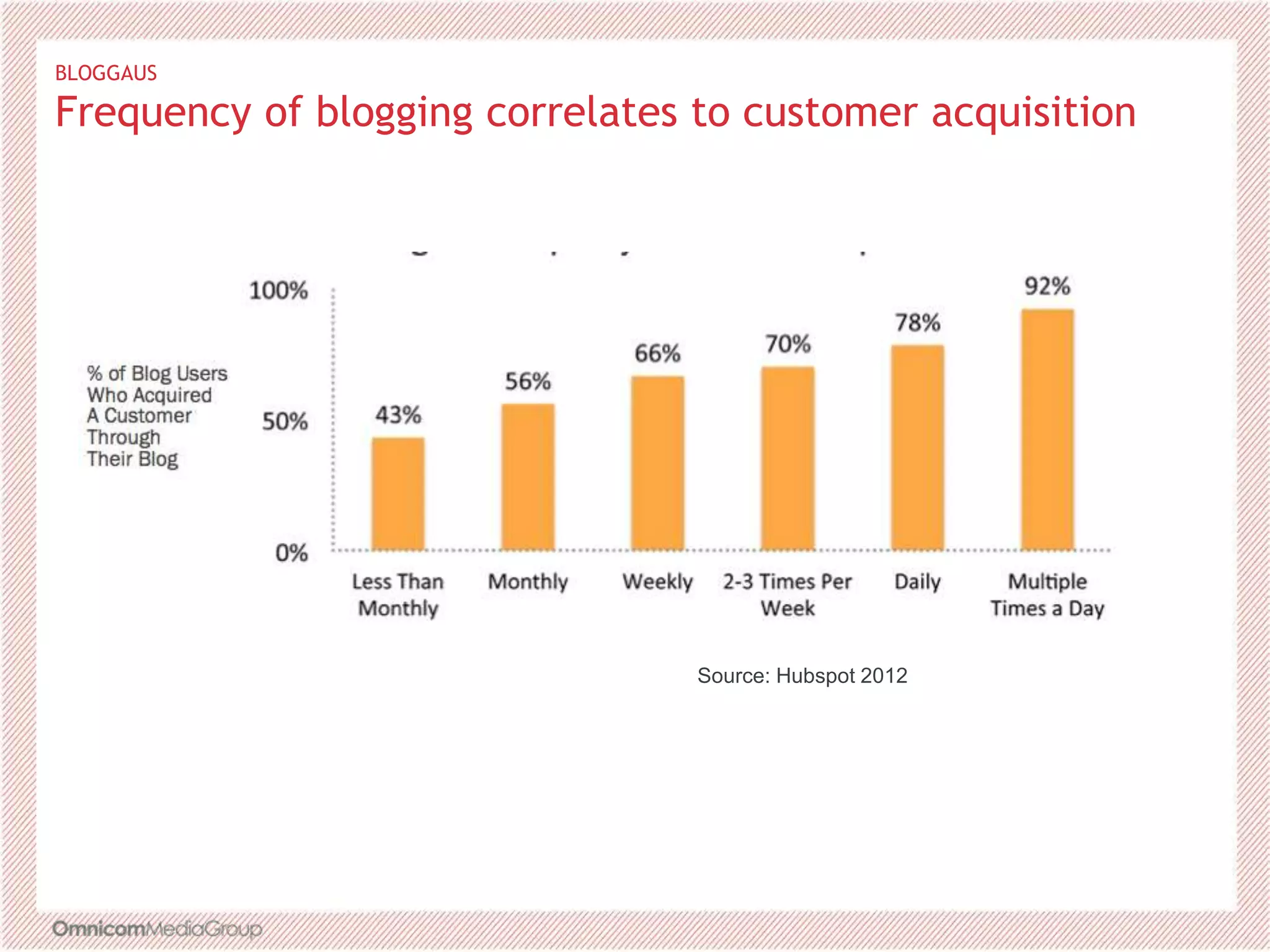 BLOGGAUS
Frequency of blogging correlates to customer acquisition
Source: Hubspot 2012
 
