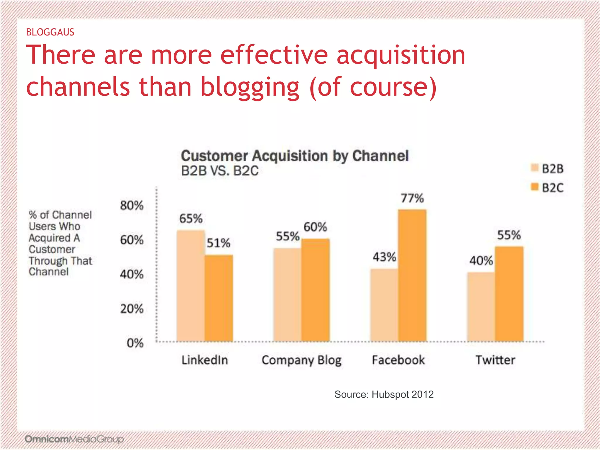 BLOGGAUS
There are more effective acquisition
channels than blogging (of course)
Source: Hubspot 2012
 