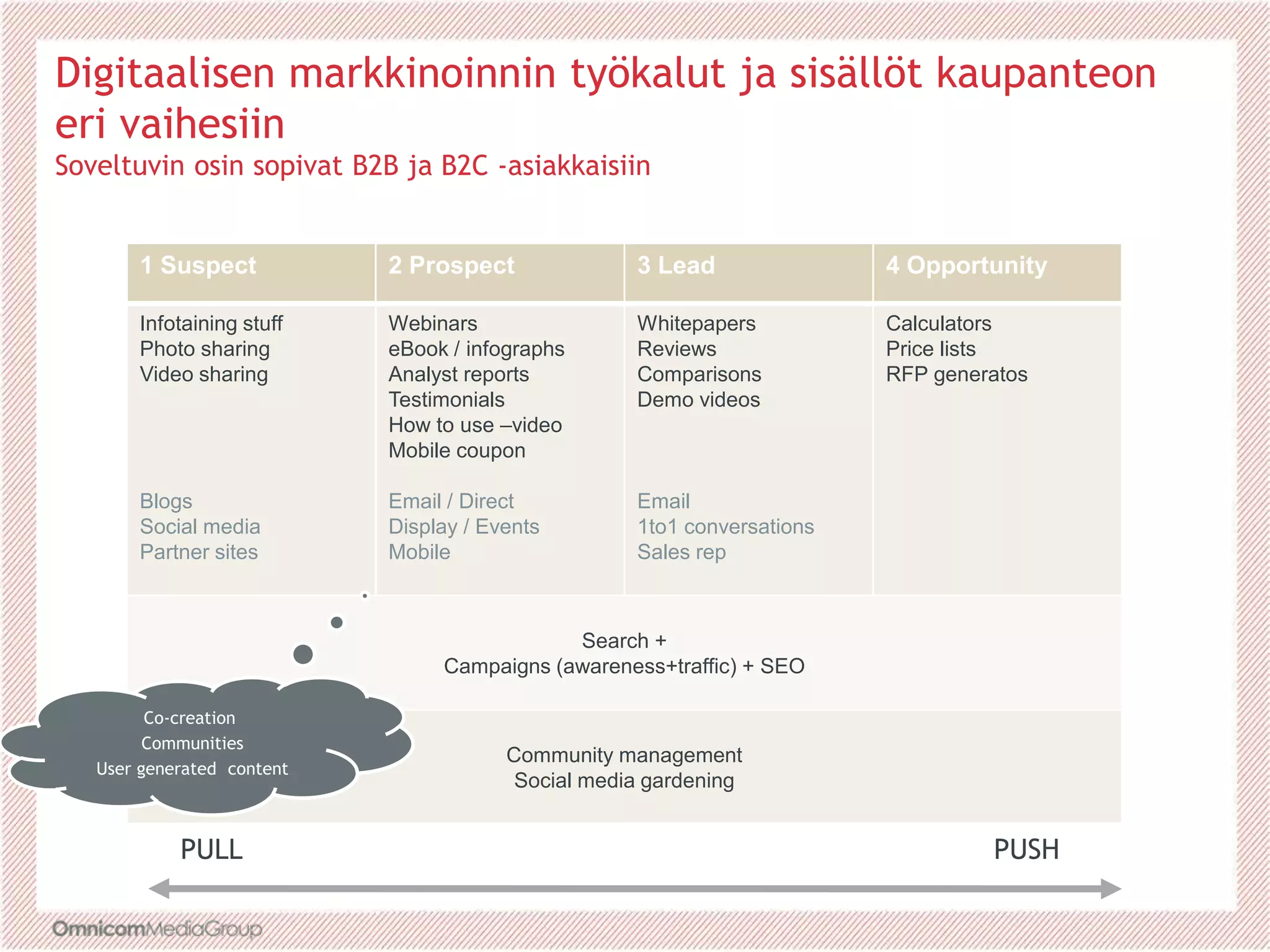 Digitaalisen markkinoinnin työkalut ja sisällöt kaupanteon
eri vaihesiin
Soveltuvin osin sopivat B2B ja B2C -asiakkaisiin
1 Suspect 2 Prospect 3 Lead 4 Opportunity
Infotaining stuff
Photo sharing
Video sharing
Blogs
Social media
Partner sites
Webinars
eBook / infographs
Analyst reports
Testimonials
How to use –video
Mobile coupon
Email / Direct
Display / Events
Mobile
Whitepapers
Reviews
Comparisons
Demo videos
Email
1to1 conversations
Sales rep
Calculators
Price lists
RFP generatos
Search +
Campaigns (awareness+traffic) + SEO
Community management
Social media gardening
PULL PUSH
Co-creation
Communities
User generated content
 