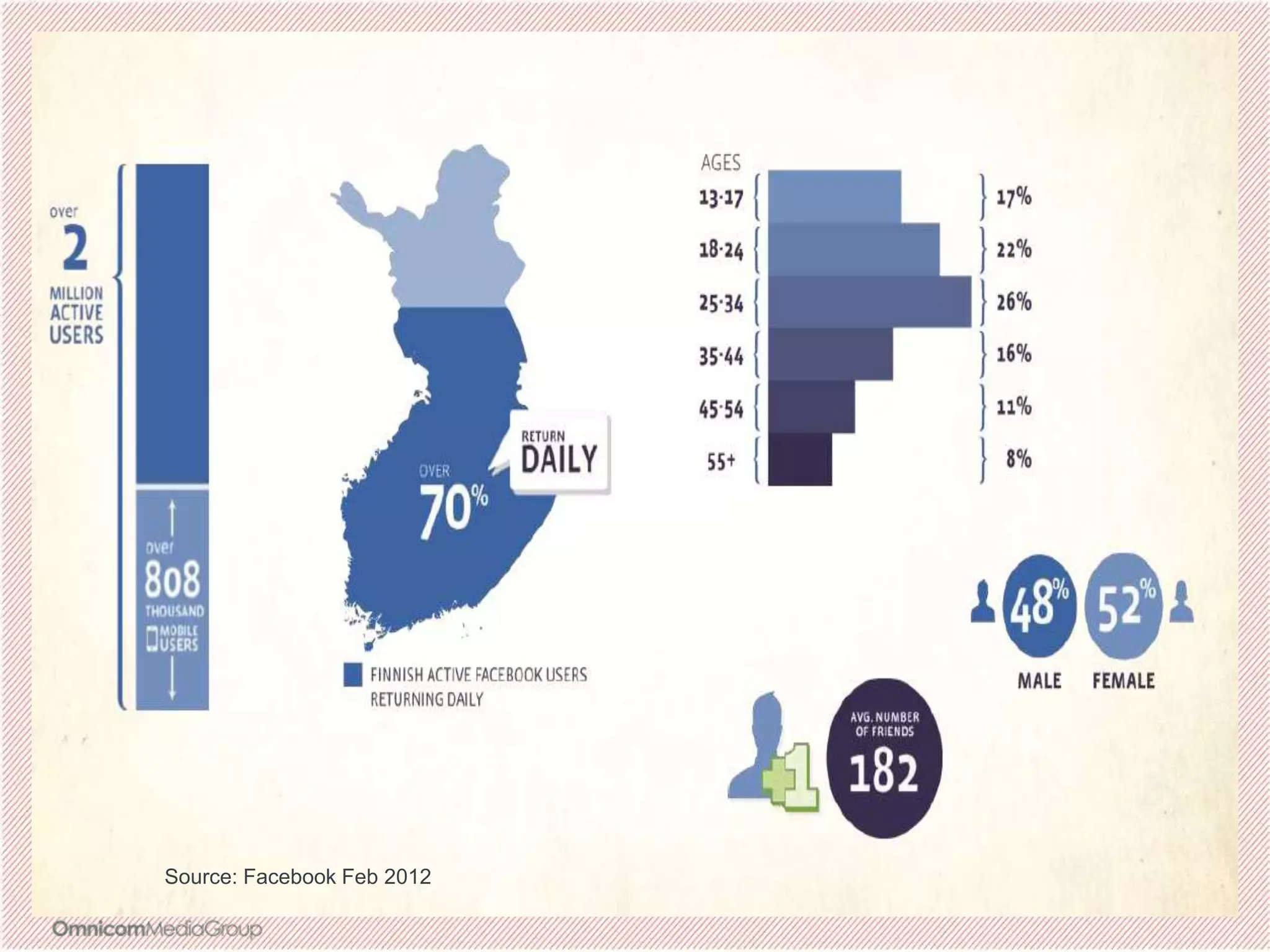Facebook audience in Finland
Source: Facebook Feb 2012
 