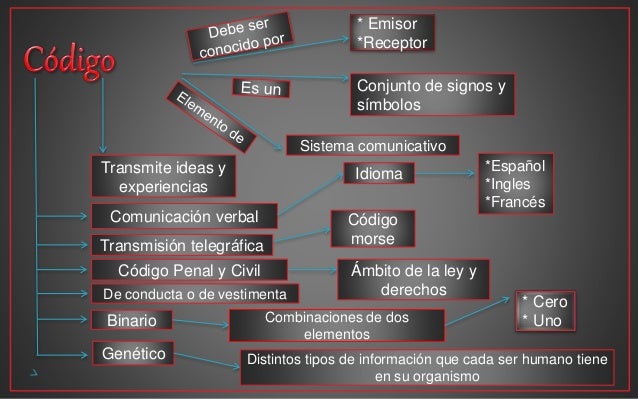 Mapa Conceptual "Código, Signo, Icono, y Simbolo"