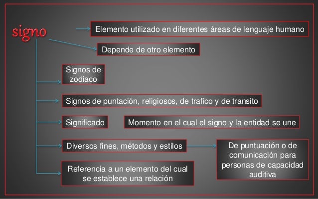 Mapa Conceptual "Código, Signo, Icono, y Simbolo"