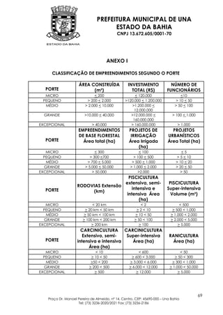 PREFEITURA MUNICIPAL DE UNA
                                     ESTADO DA BAHIA
                                           CNPJ 13.672.605/0001-70




                                     ANEXO I

     CLASSIFICAÇÃO DE EMPREENDIMENTOS SEGUNDO O PORTE

                     ÁREA CONSTRUÍDA              INVESTIMENTO             NÚMERO DE
  PORTE                    (m³)                     TOTAL (R$)           FUNCIONÁRIOS
  MICRO                      < 200                   < 120.000                   <10
 PEQUENO                 > 200 < 2.000          >120.000 < 1.200.000          > 10 < 50
  MÉDIO                 > 2.000 < 10.000           >1.200.000 <               > 50 < 100
                                                     12.000.000
  GRANDE                >10.000 < 40.000           >12.000.000 <            > 100 < 1.000
                                                    160.000.000
EXCEPCIONAL                  > 40.000              > 160.000.000               > 1.000
                    EMPREENDIMENTOS                PROJETOS DE              PROJETOS
                    DE BASE FLORESTAL               IRRIGAÇÃO             URBANÍSTICOS
  PORTE               Área total (ha)              Área Irrigada          Área Total (ha)
                                                        (ha)
   MICRO                      < 300                     < 100                     <5
  PEQUENO                  > 300 <700                > 100 < 500               > 5 < 10
   MÉDIO                 > 700 < 5.000              > 500 < 1.000              > 10 < 20
  GRANDE                > 5.000 < 50.000           > 1.000 < 2.000             > 20 < 50
EXCEPCIONAL                 > 50.000                   >2.000                    > 50
                                        PISCICULTURA
                                      extensiva, semi-                    PISCICULTURA
                    RODOVIAS Extensão
  PORTE                                   intensiva e                    Super-intensiva
                         (km)
                                       intensiva Área                      Volume (m³)
                                              (ha)
   MICRO                    < 20 km                      <2                     < 500
  PEQUENO               > 20 km < 50 km                > 2 < 10             > 500 < 1.000
   MÉDIO               > 50 km < 100 km               > 10 < 50            > 1.000 < 2.000
  GRANDE               > 100 km < 200 km              > 50 < 100           > 2.000 < 5.000
EXCEPCIONAL                 > 200 km                    > 100                  > 5.000
                      CARCINICULTURA CARCINICULTURA
                       Extensivo, semi-   Super-intensiva                 RANICULTURA
  PORTE             intensiva e intensiva   Área (ha)                       Área (ha)
                          Área (ha)
   MICRO                      < 10                      < 600                    < 50
  PEQUENO                   > 10 < 50               > 600 < 3.000             > 50 < 300
   MÉDIO                    >50 < 200              > 3.000 < 6.000          > 300 < 1.000
  GRANDE                   > 200 < 500             > 6.000 < 12.000        > 1.000 < 50.000
EXCEPCIONAL                   > 500                    > 12.000                 > 5.000




                                                                                             69
   Praça Dr. Manoel Pereira de Almeida, nº 14, Centro, CEP: 45690-000 – Una Bahia
                    Tel: (73) 3236-2020/2021 Fax: (73) 3236-2186
 