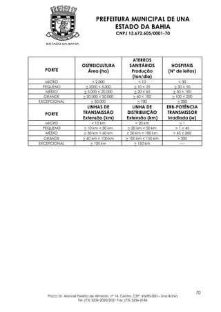 PREFEITURA MUNICIPAL DE UNA
                                     ESTADO DA BAHIA
                                            CNPJ 13.672.605/0001-70




                                                     ATERROS
                       OSTREICULTURA                SANITÁRIOS              HOSPITAIS
  PORTE                  Área (ha)                   Produção              (Nº de leitos)
                                                     (ton/dia)
   MICRO                     < 2.000                     < 10                   < 30
  PEQUENO                > 2000 < 5.000               > 10 < 20               > 30 < 50
   MÉDIO                > 5.000 < 20.000              > 20 < 60              > 50 < 100
  GRANDE                > 20.000 < 50.000             > 60 < 100             > 100 < 200
EXCEPCIONAL                 > 50.000                    > 100                   > 200
                          LINHAS DE                  LINHA DE             ERB-POTÊNCIA
  PORTE                 TRANSMISSÃO               DISTRIBUIÇÃO            TRANSMISSOR
                        Extensão (km)             Extensão (km)            Irradiada (w)
   MICRO                     < 10 km                  < 20 km                    <1
  PEQUENO               > 10 km < 30 km           > 20 km < 50 km              > 1 < 45
   MÉDIO                > 30 km < 60 km          > 50 km < 100 km             > 45 < 200
  GRANDE                > 60 km < 100 km         > 100 km < 150 km              > 200
EXCEPCIONAL                 > 100 km                  > 150 km                    ----




                                                                                           70
   Praça Dr. Manoel Pereira de Almeida, nº 14, Centro, CEP: 45690-000 – Una Bahia
                    Tel: (73) 3236-2020/2021 Fax: (73) 3236-2186
 