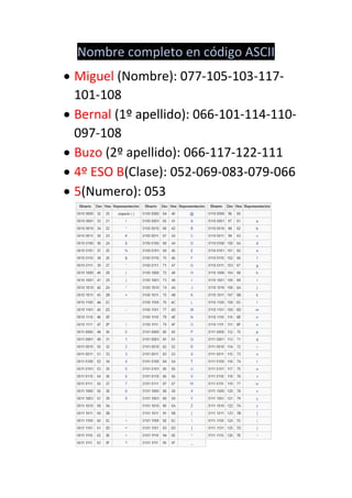 Nombre completo en código ASCII
 Miguel (Nombre): 077-105-103-117-
101-108
 Bernal (1º apellido): 066-101-114-110-
097-108
 Buzo (2º apellido): 066-117-122-111
 4º ESO B(Clase): 052-069-083-079-066
 5(Numero): 053
 