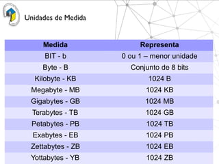 09/15/2025 By Rui Ferreira 15
Unidades de Medida
Medida Representa
BIT - b 0 ou 1 – menor unidade
Byte - B Conjunto de 8 bits
Kilobyte - KB 1024 B
Megabyte - MB 1024 KB
Gigabytes - GB 1024 MB
Terabytes - TB 1024 GB
Petabytes - PB 1024 TB
Exabytes - EB 1024 PB
Zettabytes - ZB 1024 EB
Yottabytes - YB 1024 ZB
 