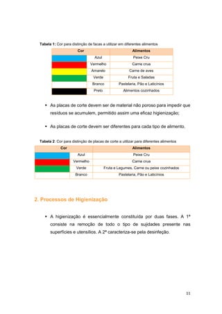 11
Tabela 1: Cor para distinção de facas a utilizar em diferentes alimentos
Cor Alimentos
Azul Peixe Cru
Vermelho Carne crua
Amarelo Carne de aves
Verde Fruta e Saladas
Branco Pastelaria, Pão e Laticínios
Preto Alimentos cozinhados
 As placas de corte devem ser de material não poroso para impedir que
resíduos se acumulem, permitido assim uma eficaz higienização;
 As placas de corte devem ser diferentes para cada tipo de alimento.
Tabela 2: Cor para distinção de placas de corte a utilizar para diferentes alimentos
Cor Alimentos
Azul Peixe Cru
Vermelho Carne crua
Verde Fruta e Legumes, Carne ou peixe cozinhados
Branco Pastelaria, Pão e Laticínios
2. Processos de Higienização
 A higienização é essencialmente constituída por duas fases. A 1ª
consiste na remoção de todo o tipo de sujidades presente nas
superfícies e utensílios. A 2ª caracteriza-se pela desinfeção.
 
