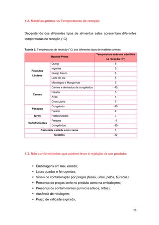 15
1.2. Matérias-primas vs Temperaturas de receção
Dependendo dos diferentes tipos de alimentos estes apresentam diferentes
temperaturas de receção (°C).
Tabela 3: Temperaturas de receção (°C) dos diferentes tipos de matérias-primas
Matéria-Prima
Temperatura máxima admitida
na receção (Cº)
Produtos
Lácteos
Queijo 5
Iogurtes 5
Queijo fresco 5
Leite do dia 5
Manteigas e Margarinas 5
Carnes
Carnes e derivados de congelados -15
Fresca 5
Aves 4
Charcutaria 7
Pescado
Congelado -15
Fresco 4
Ovos Pasteurizados 3
Hortofrutícolas
Frescos 16
Congelados -15
Pastelaria variada com creme 6
Gelados -12
1.3. Não conformidades que podem levar à rejeição de um produto:
 Embalagens em mau estado;
 Latas opadas e ferrugentas;
 Sinais de contaminação por pragas (fezes, urina, pêlos, buracos);
 Presença de pragas tanto no produto como na embalagem;
 Presença de contaminantes químicos (óleos, tintas);
 Ausência de rotulagem;
 Prazo de validade expirado;
 