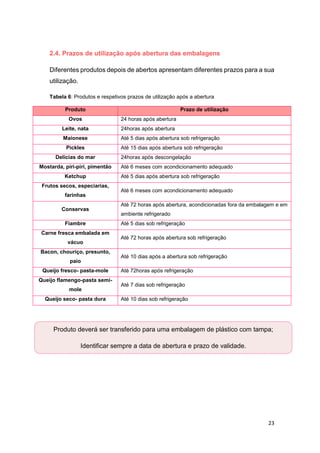 23
2.4. Prazos de utilização após abertura das embalagens
Diferentes produtos depois de abertos apresentam diferentes prazos para a sua
utilização.
Tabela 6: Produtos e respetivos prazos de utilização após a abertura
Produto Prazo de utilização
Ovos 24 horas após abertura
Leite, nata 24horas após abertura
Maionese Até 5 dias após abertura sob refrigeração
Pickles Até 15 dias após abertura sob refrigeração
Delícias do mar 24horas após descongelação
Mostarda, piri-piri, pimentão Até 6 meses com acondicionamento adequado
Ketchup Até 5 dias após abertura sob refrigeração
Frutos secos, especiarias,
farinhas
Até 6 meses com acondicionamento adequado
Conservas
Até 72 horas após abertura, acondicionadas fora da embalagem e em
ambiente refrigerado
Fiambre Até 5 dias sob refrigeração
Carne fresca embalada em
vácuo
Até 72 horas após abertura sob refrigeração
Bacon, chouriço, presunto,
paio
Até 10 dias após a abertura sob refrigeração
Queijo fresco- pasta-mole Até 72horas após refrigeração
Queijo flamengo-pasta semi-
mole
Até 7 dias sob refrigeração
Queijo seco- pasta dura Até 10 dias sob refrigeração
Produto deverá ser transferido para uma embalagem de plástico com tampa;
Identificar sempre a data de abertura e prazo de validade.
 