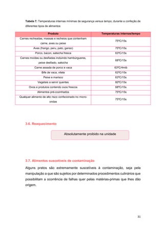 31
Tabela 7: Temperaturas internas mínimas de segurança versus tempo, durante a confeção de
diferentes tipos de alimentos
Produto Temperaturas internas/tempo
Carnes recheadas, massas e recheios que contenham
carne, aves ou peixe
75ºC/15s
Aves (frango, peru, pato, ganso) 75ºC/15s
Porco, bacon, salsicha fresca 63ºC/15s
Carnes moídas ou desfiadas incluindo hambúrgueres,
peixe desfiado, salsicha
68ºC/15s
Carne assada de porco e vaca 63ºC/4mib
Bife de vaca, vitela 63ºC/15s
Peixe e marisco 63ºC/15s
Vegetais a servir quentes 60ºC/15s
Ovos e produtos contendo ovos frescos 68ºC/15s
Alimentos pré-cozinhados 75ºC/15s
Qualquer alimento de alto risco confecionado no micro-
ondas
75ºC/15s
3.6. Reaquecimento
3.7. Alimentos suscetíveis de contaminação
Alguns pratos são extremamente suscetíveis à contaminação, seja pela
manipulação a que são sujeitos por determinados procedimentos culinários que
possibilitam a ocorrência de falhas quer pelas matérias-primas que lhes dão
origem.
Absolutamente proibido na unidade
 