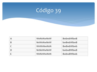 Código 39



A   WnNnNwNnW   BwbwbWbwB
B   NnWnNwNnW   bwBwbWbwB
C   WnWnNwNnN   BwBwbWbwb
D   NnNnWwNnW   bwbwBWbwB
E   WnNnWwNnN   BwbwBWbwb
 