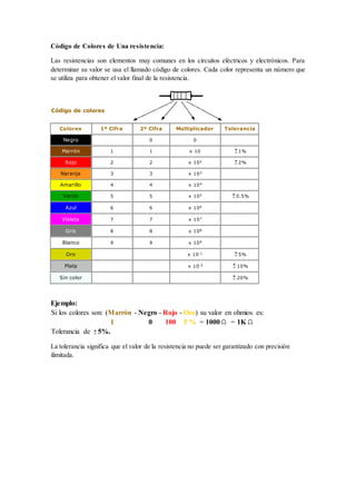 Código de Colores de Una resistencia:
Las resistencias son elementos muy comunes en los circuitos eléctricos y electrónicos. Para
determinar su valor se usa el llamado código de colores. Cada color representa un número que
se utiliza para obtener el valor final de la resistencia.
Código de colores
Colores 1ª Cifra 2ª Cifra Multiplicador Tolerancia
Negro 0 0
Marrón 1 1 x 10 1%
Rojo 2 2 x 102 2%
Naranja 3 3 x 103
Amarillo 4 4 x 104
Verde 5 5 x 105 0.5%
Azul 6 6 x 106
Violeta 7 7 x 107
Gris 8 8 x 108
Blanco 9 9 x 109
Oro x 10-1 5%
Plata x 10-2 10%
Sin color 20%
Ejemplo:
Si los colores son: (Marrón - Negro - Rojo - Oro) su valor en ohmios es:
1 0 100 5 % = 1000 = 1K
Tolerancia de 5%.
La tolerancia significa que el valor de la resistencia no puede ser garantizado con precisión
ilimitada.
 
