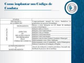 Como implantar um Código de
Conduta

 