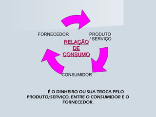 RELAÇÃO DE CONSUMO É O DINHEIRO OU SUA TROCA PELO PRODUTO/SERVIÇO, ENTRE O CONSUMIDOR E O FORNECEDOR. / SERVIÇO PRODUTO CONSUMIDOR FORNECEDOR 