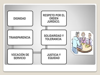 DIGNIDAD
TRANSPARENCIA
VOCACIÓN DE
SERVICIO
JUSTICIA Y
EQUIDAD
SOLIDARIDAD Y
TOLERANCIA
RESPETO POR EL
ORDEN
JURÍDICO.
 
