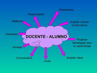 DOCENTE - ALUMNO Respetuoso Aceptar críticas constructivas Propiciar estrategias para su aprendizaje Aceptar   ideas Guiar Comunicativo Honesto Orientador Reflexivo Responsable 