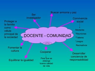 DOCENTE - COMUNIDAD Buscar armonía y paz Convivencia social Mediante: *Reuniones *Talleres *Juegos  Recreativos Desarrollar conciencia de responsabilidad Cooperar Para que se obtenga buena calidad de vida Equilibrar la igualdad Fomentar la cultura Proteger a la familia como célula principal de la sociedad Ser investigador 